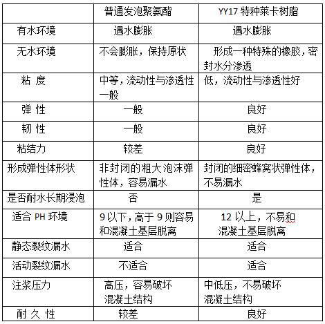 YY17特種萊卡樹脂性能對比 YY17特種萊卡樹脂性能對比